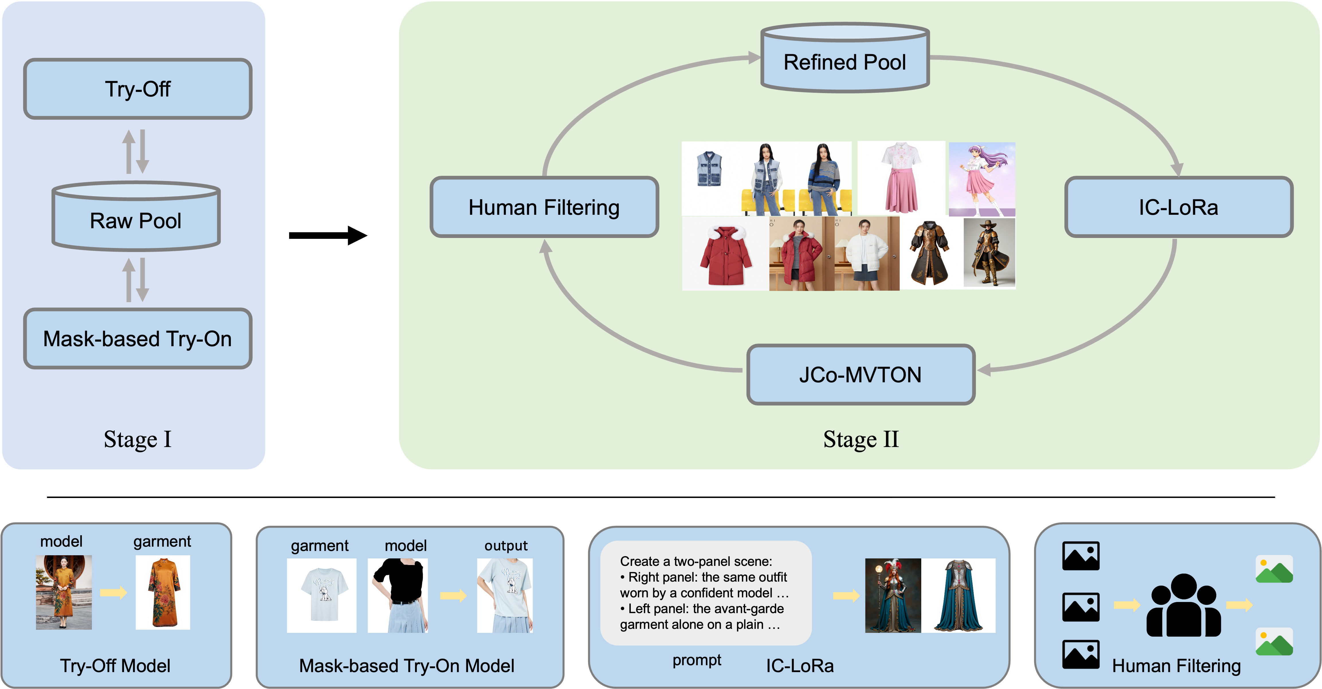 JCo-MVTON Data Preparation Pipeline